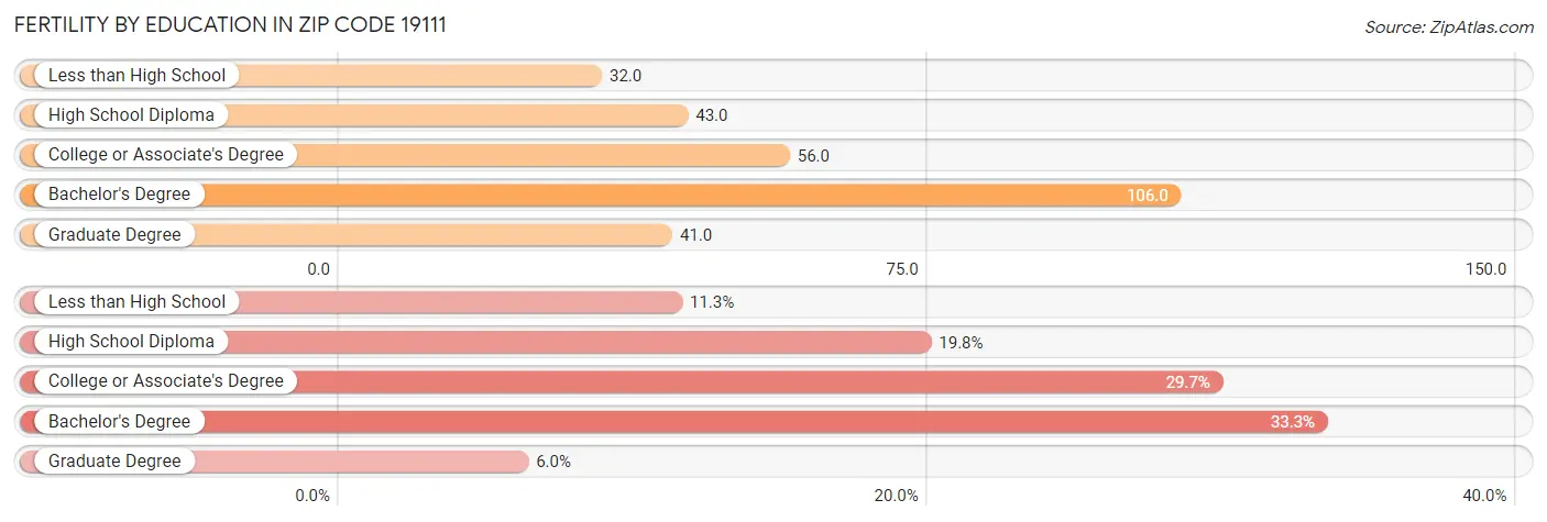 Female Fertility by Education Attainment in Zip Code 19111