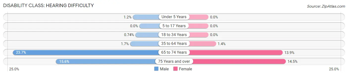 Disability in Zip Code 19111: <span>Hearing Difficulty</span>