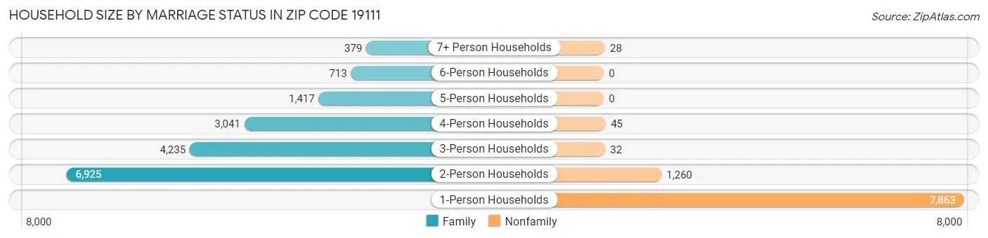 Household Size by Marriage Status in Zip Code 19111