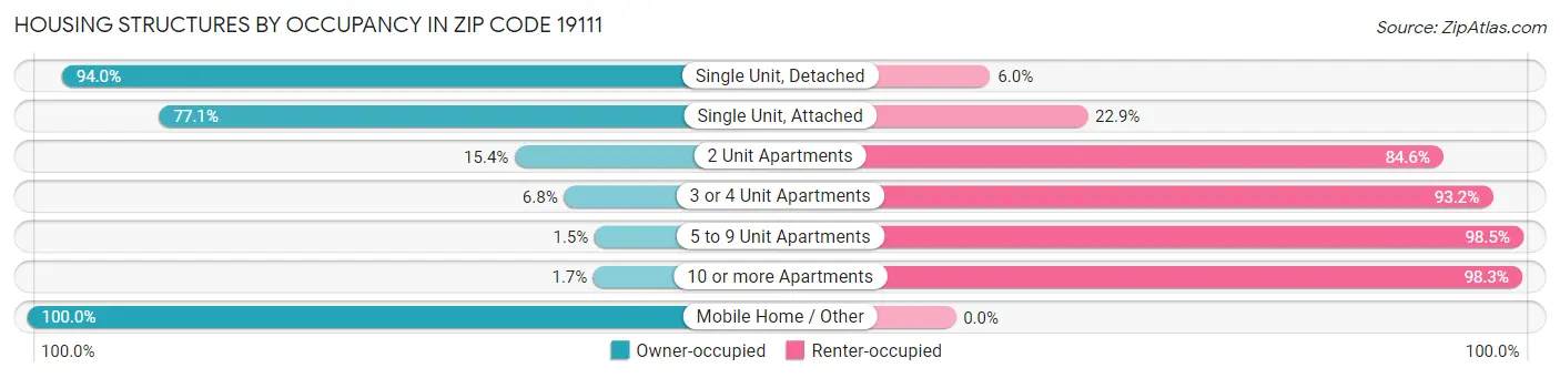 Housing Structures by Occupancy in Zip Code 19111