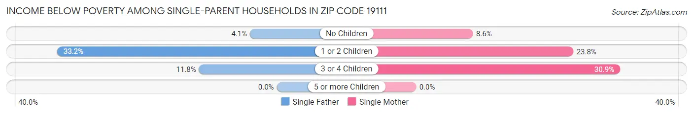 Income Below Poverty Among Single-Parent Households in Zip Code 19111