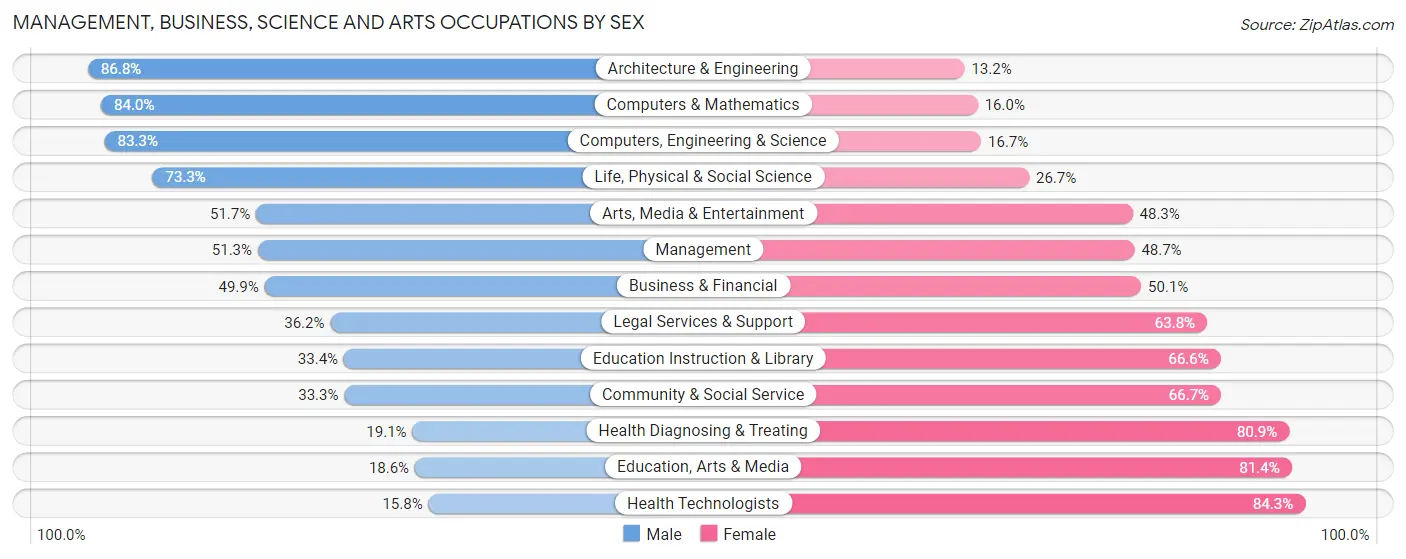 Management, Business, Science and Arts Occupations by Sex in Zip Code 19111