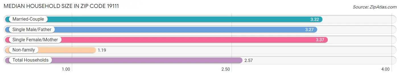 Median Household Size in Zip Code 19111