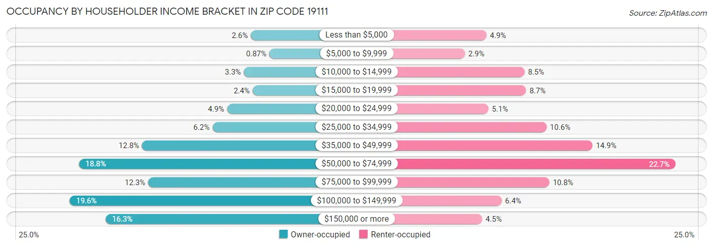 Occupancy by Householder Income Bracket in Zip Code 19111