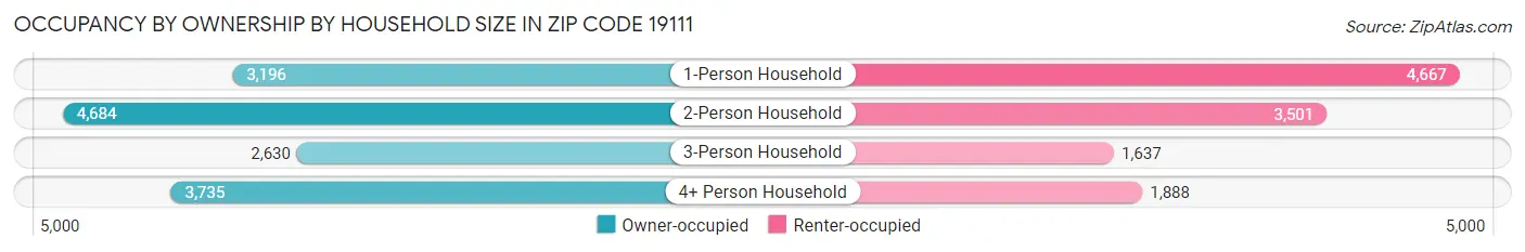 Occupancy by Ownership by Household Size in Zip Code 19111