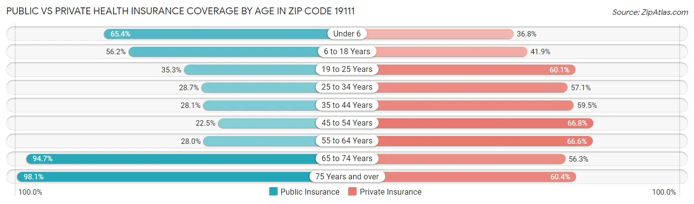 Public vs Private Health Insurance Coverage by Age in Zip Code 19111