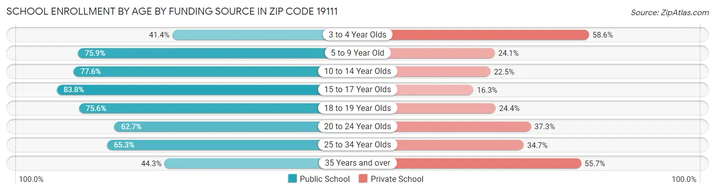School Enrollment by Age by Funding Source in Zip Code 19111