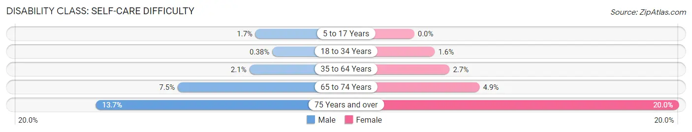 Disability in Zip Code 19111: <span>Self-Care Difficulty</span>