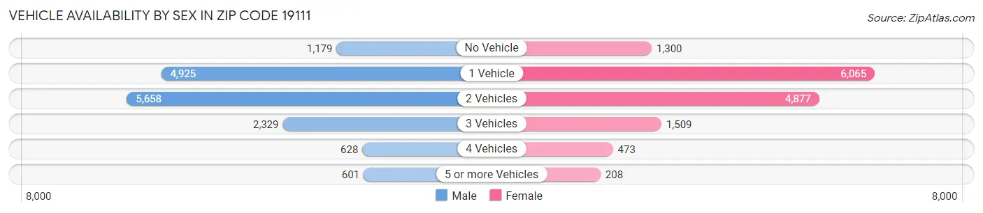 Vehicle Availability by Sex in Zip Code 19111