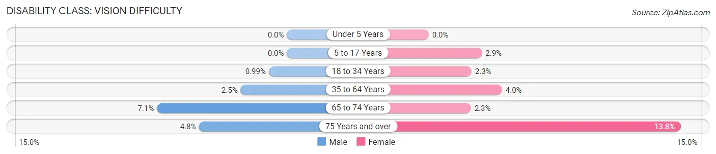 Disability in Zip Code 19111: <span>Vision Difficulty</span>