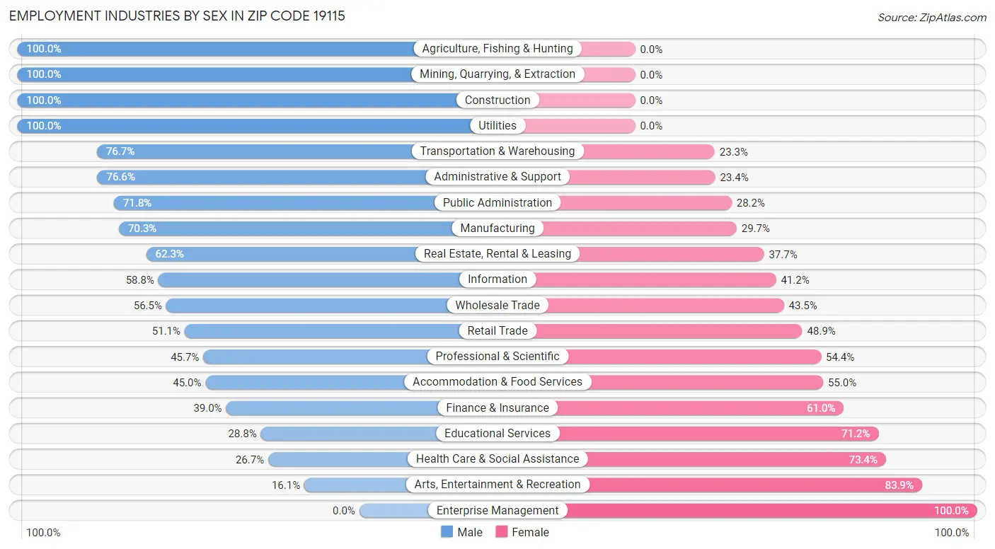 Employment Industries by Sex in Zip Code 19115