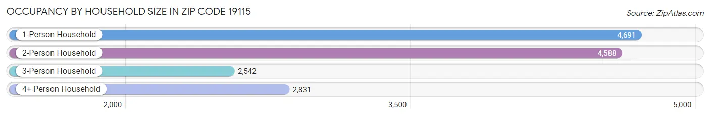 Occupancy by Household Size in Zip Code 19115