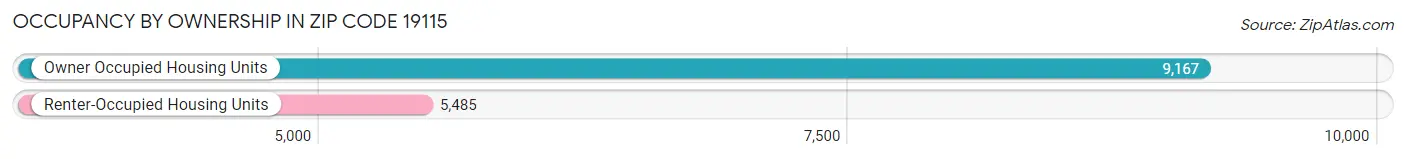 Occupancy by Ownership in Zip Code 19115