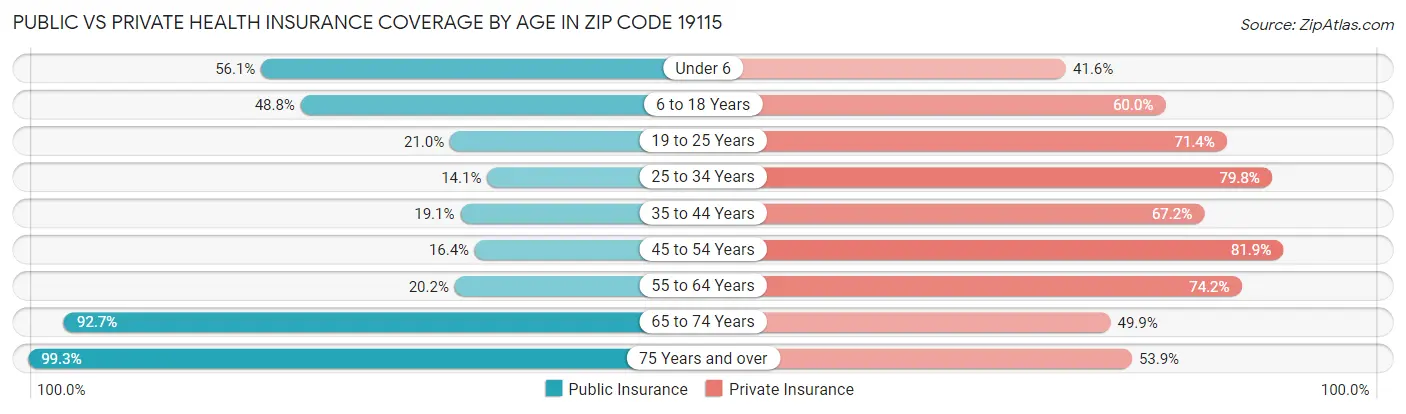 Public vs Private Health Insurance Coverage by Age in Zip Code 19115