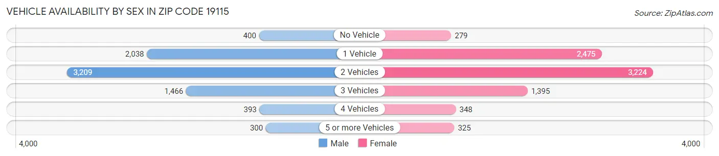 Vehicle Availability by Sex in Zip Code 19115