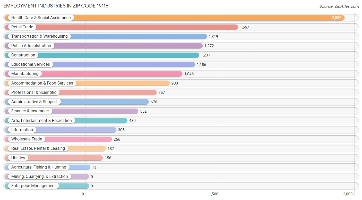 Employment Industries in Zip Code 19116