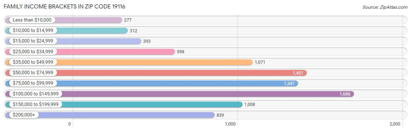 Family Income Brackets in Zip Code 19116