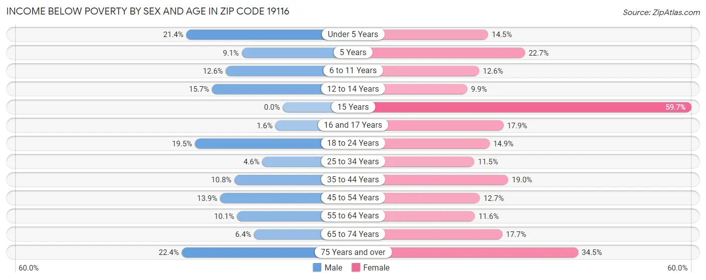 Income Below Poverty by Sex and Age in Zip Code 19116