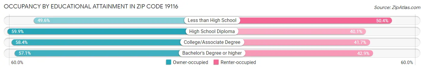 Occupancy by Educational Attainment in Zip Code 19116