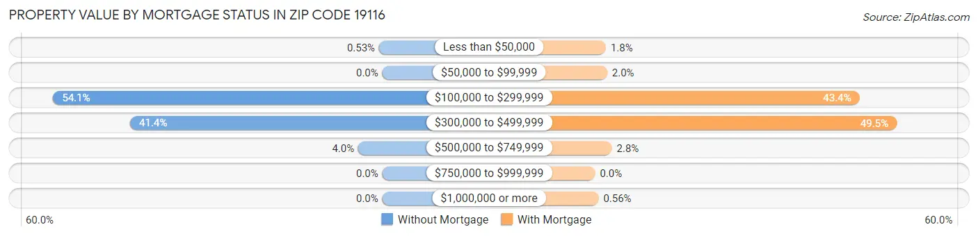 Property Value by Mortgage Status in Zip Code 19116
