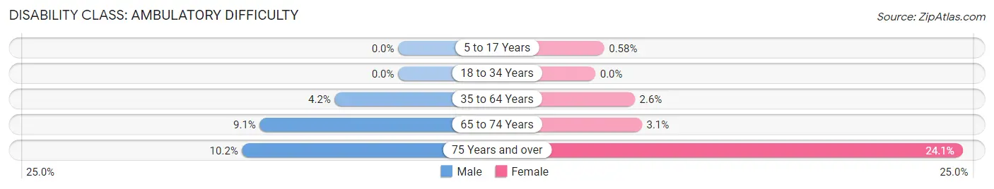 Disability in Zip Code 19118: <span>Ambulatory Difficulty</span>