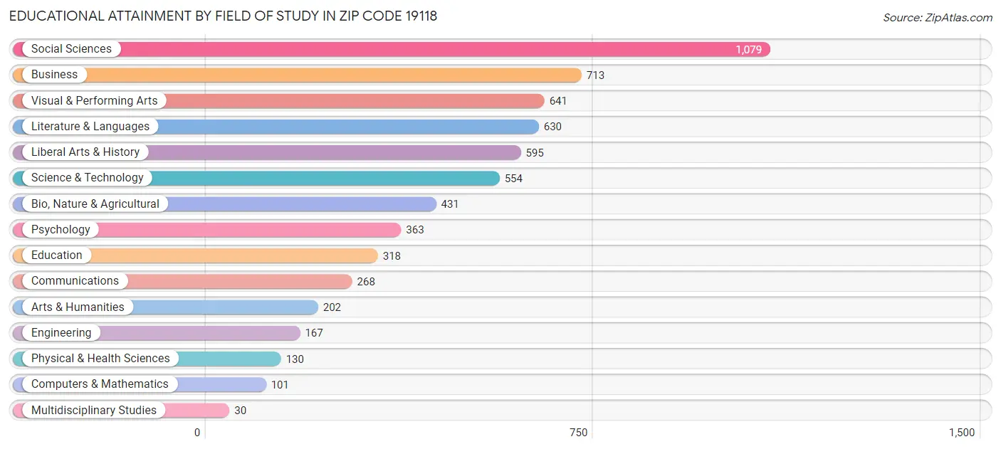 Educational Attainment by Field of Study in Zip Code 19118