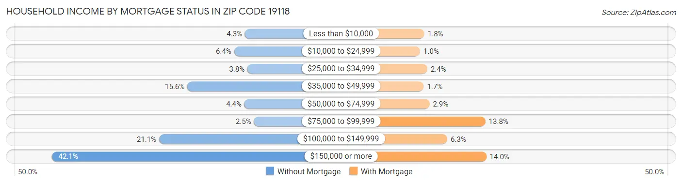 Household Income by Mortgage Status in Zip Code 19118
