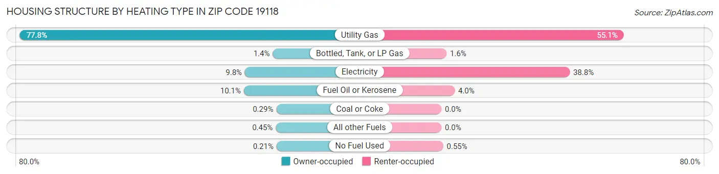 Housing Structure by Heating Type in Zip Code 19118