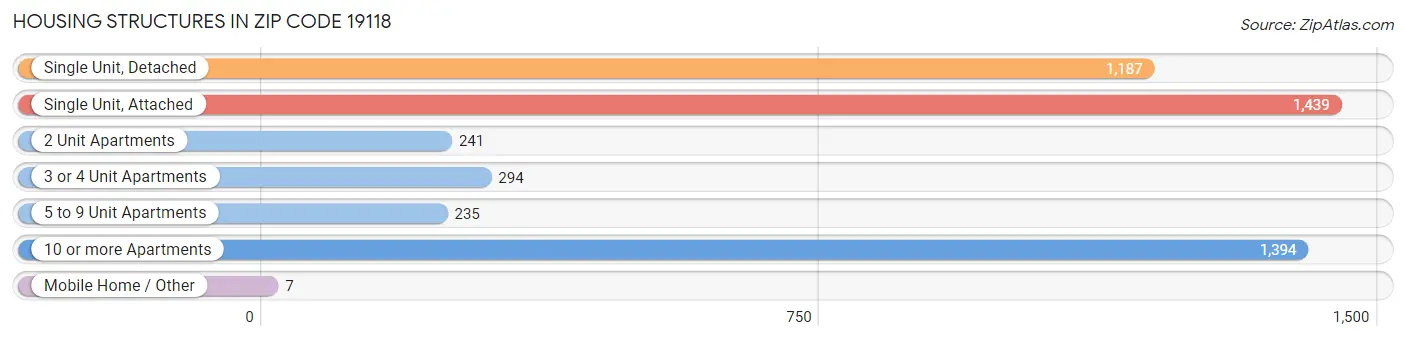 Housing Structures in Zip Code 19118