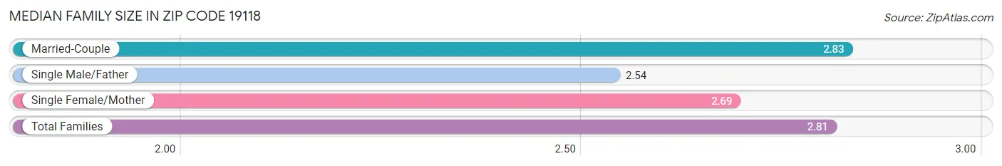 Median Family Size in Zip Code 19118