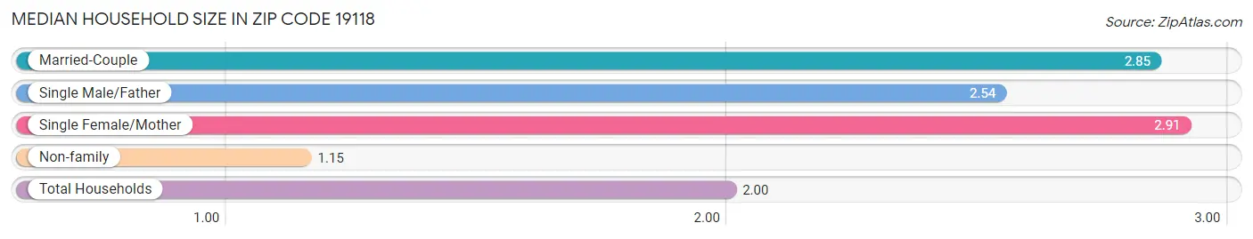 Median Household Size in Zip Code 19118