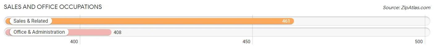 Sales and Office Occupations in Zip Code 19118