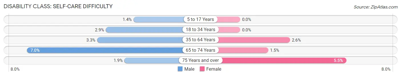 Disability in Zip Code 19118: <span>Self-Care Difficulty</span>