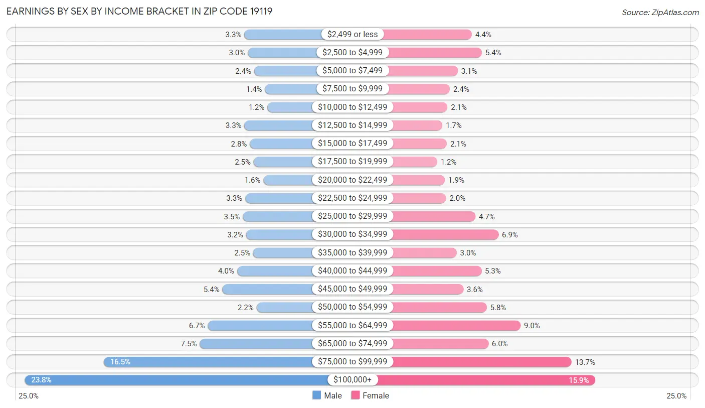 Earnings by Sex by Income Bracket in Zip Code 19119