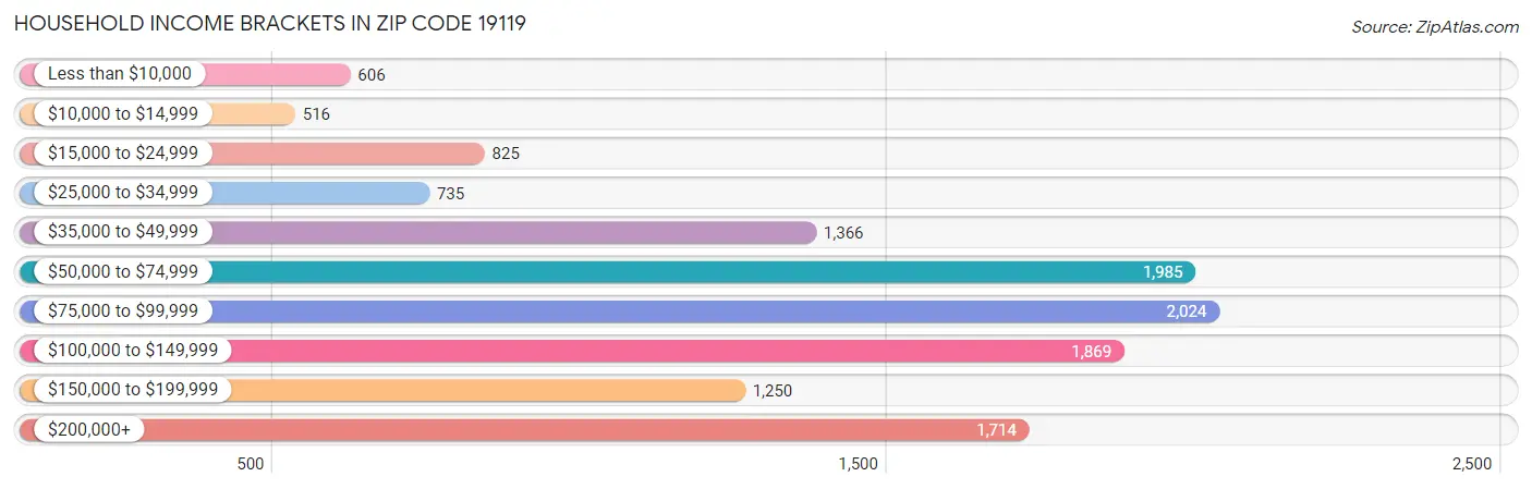 Household Income Brackets in Zip Code 19119