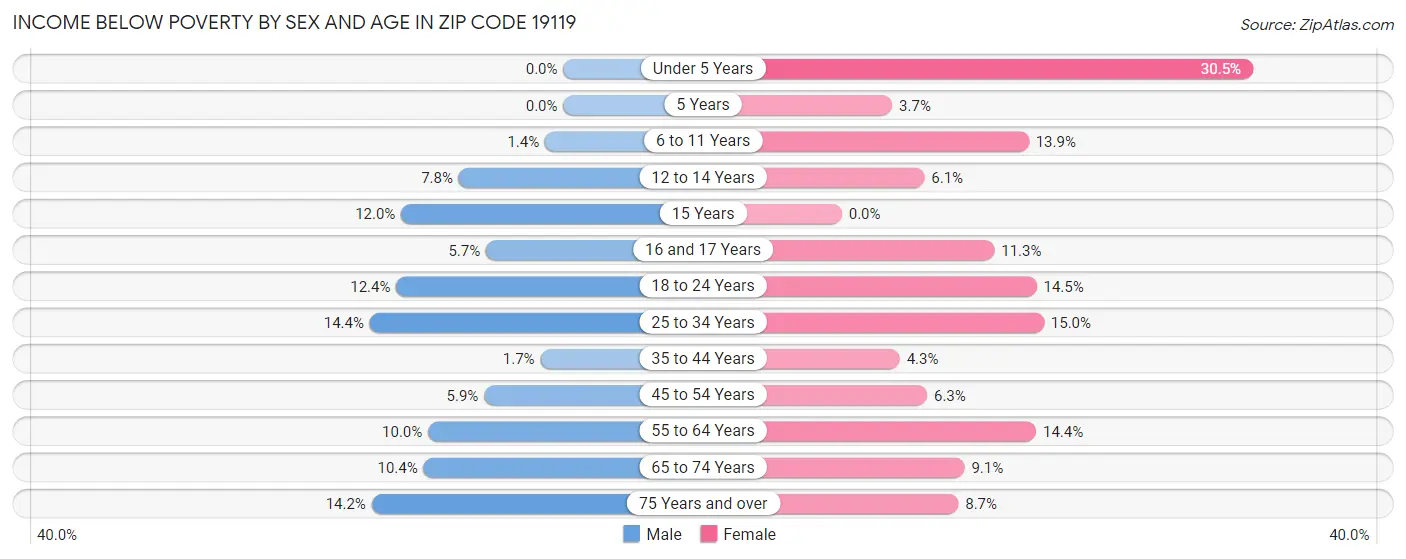 Income Below Poverty by Sex and Age in Zip Code 19119