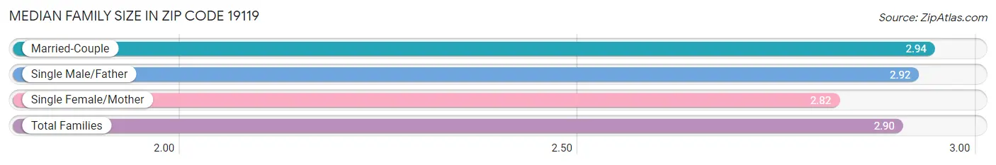 Median Family Size in Zip Code 19119