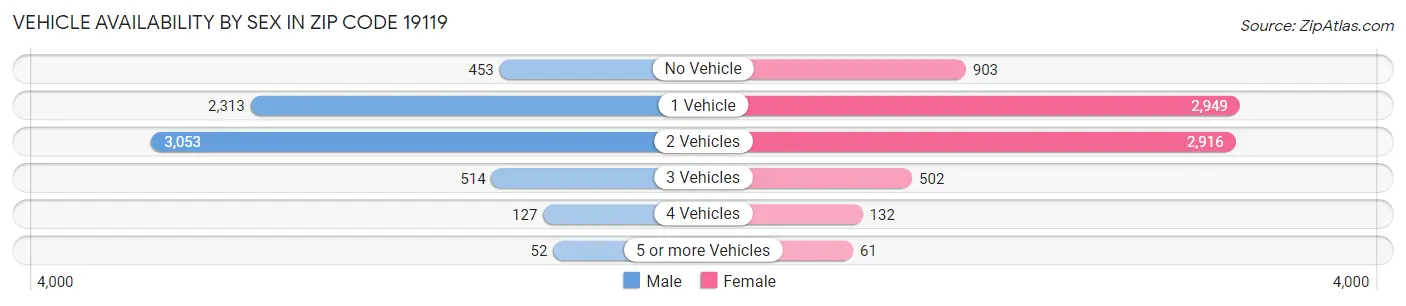 Vehicle Availability by Sex in Zip Code 19119