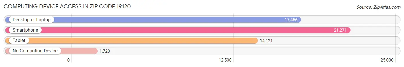 Computing Device Access in Zip Code 19120