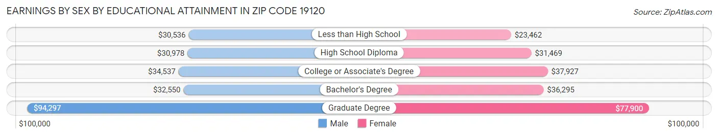 Earnings by Sex by Educational Attainment in Zip Code 19120