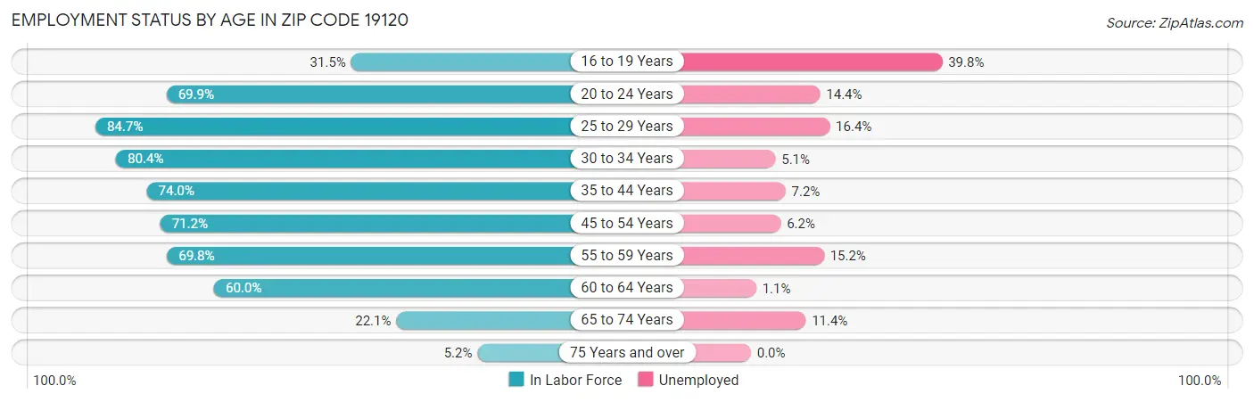 Employment Status by Age in Zip Code 19120