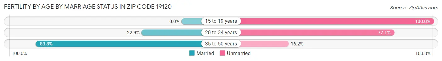 Female Fertility by Age by Marriage Status in Zip Code 19120