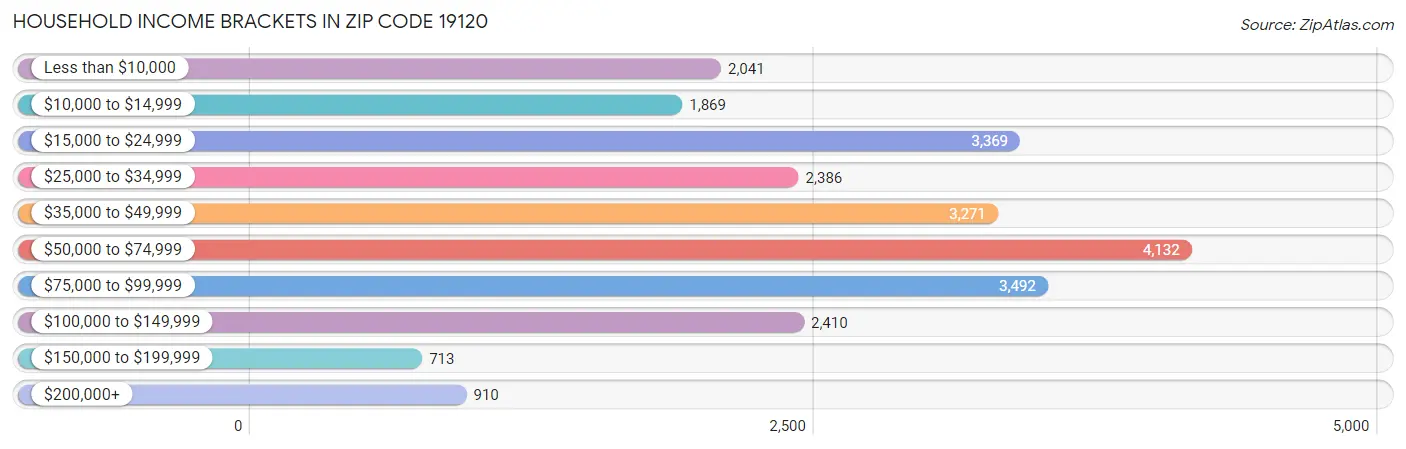 Household Income Brackets in Zip Code 19120