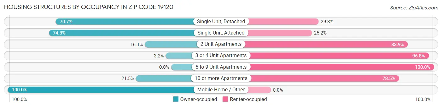 Housing Structures by Occupancy in Zip Code 19120