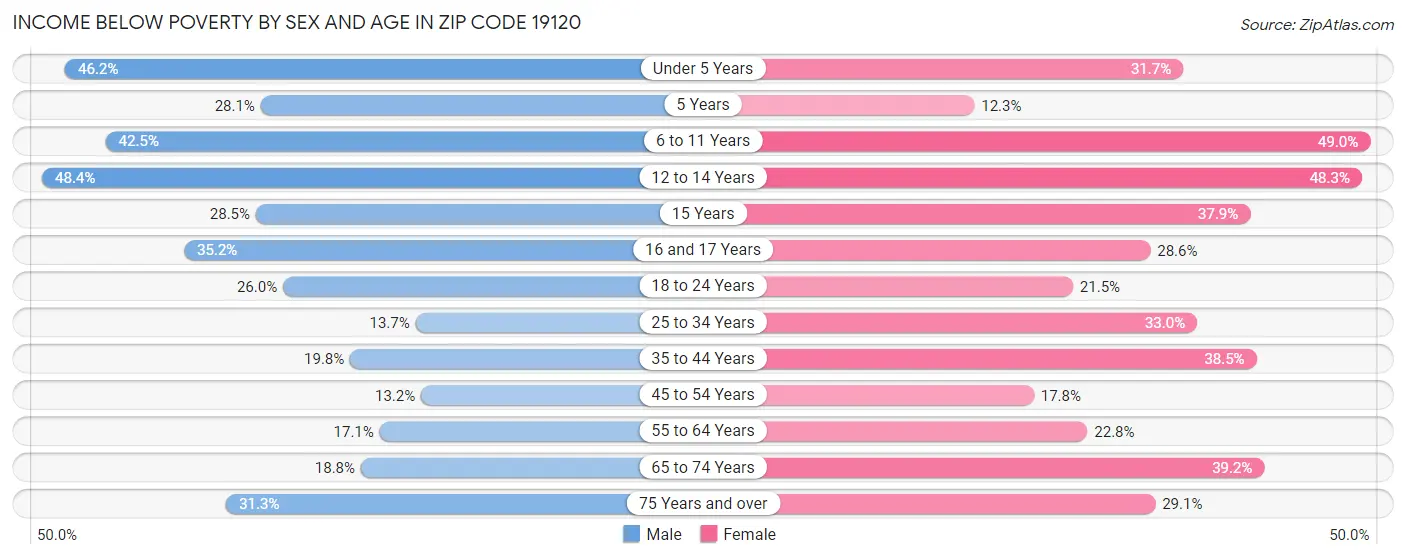 Income Below Poverty by Sex and Age in Zip Code 19120