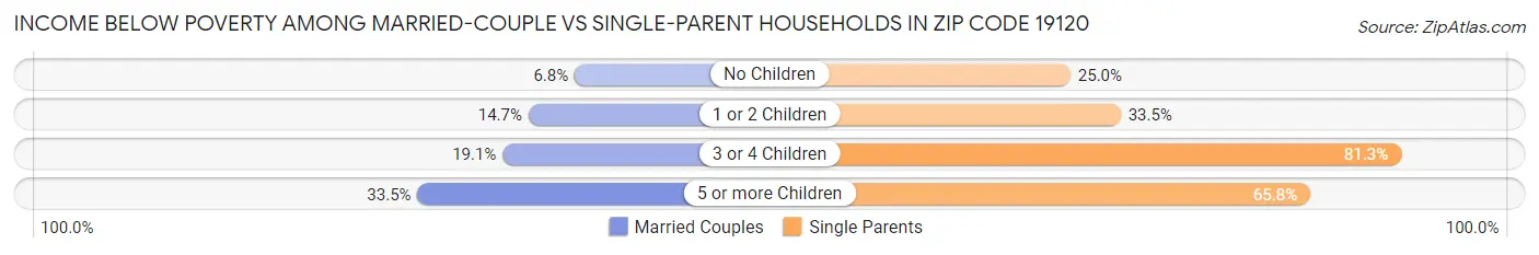 Income Below Poverty Among Married-Couple vs Single-Parent Households in Zip Code 19120