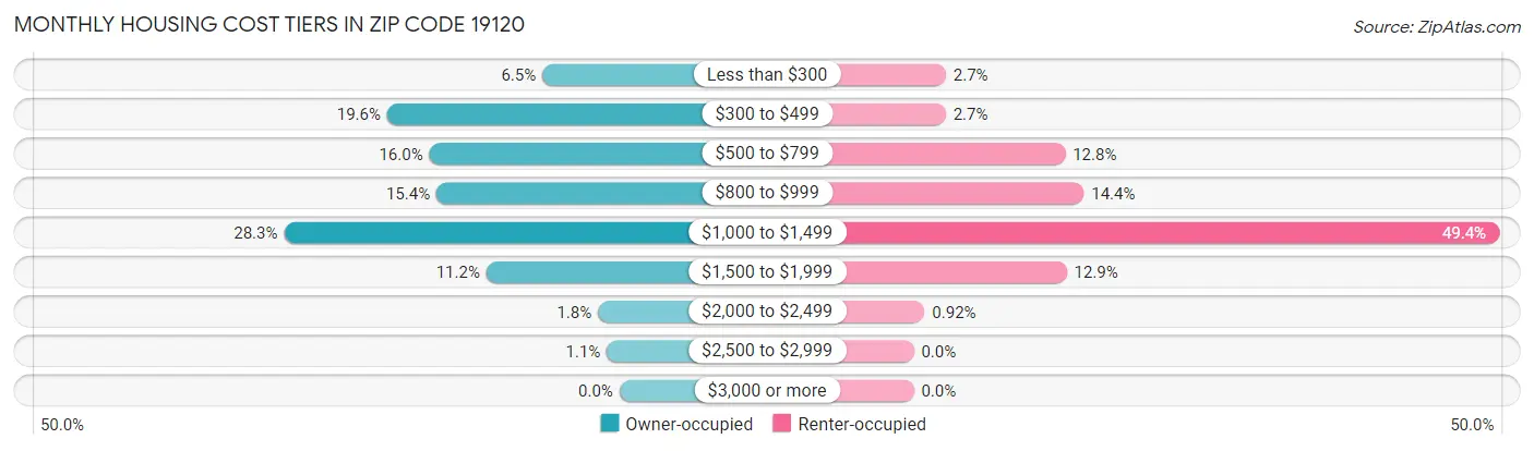 Monthly Housing Cost Tiers in Zip Code 19120