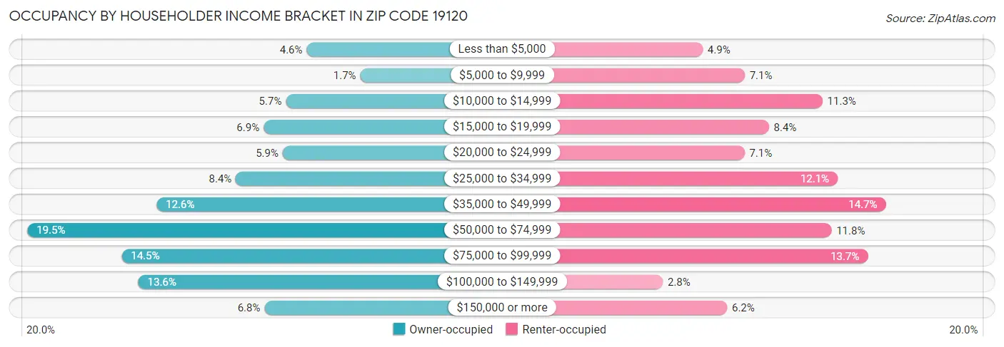 Occupancy by Householder Income Bracket in Zip Code 19120