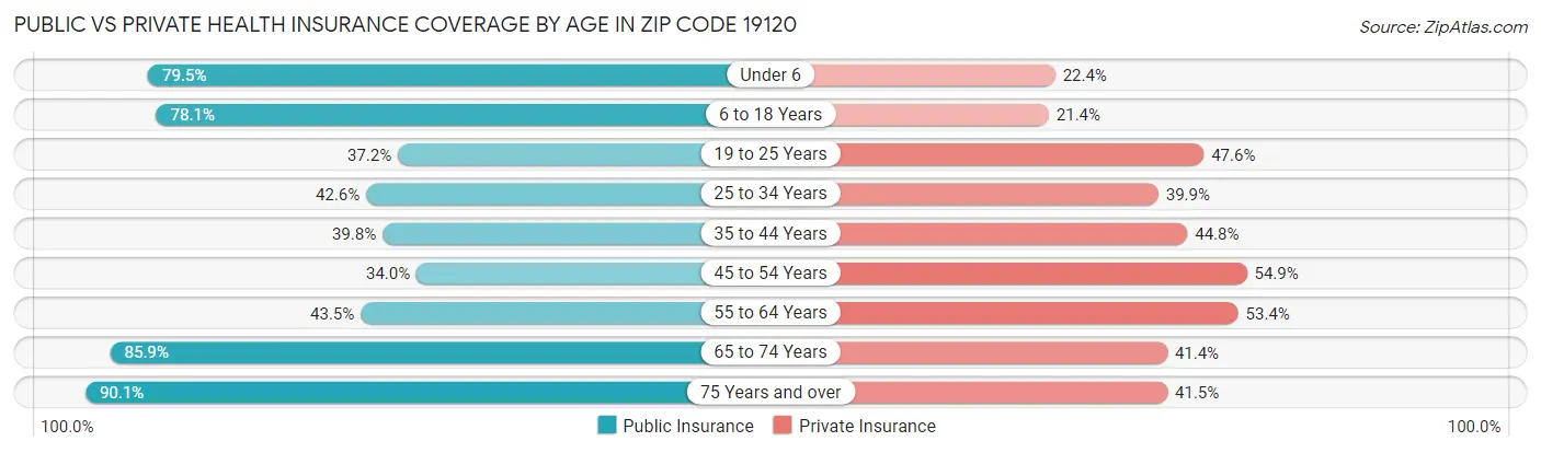 Public vs Private Health Insurance Coverage by Age in Zip Code 19120