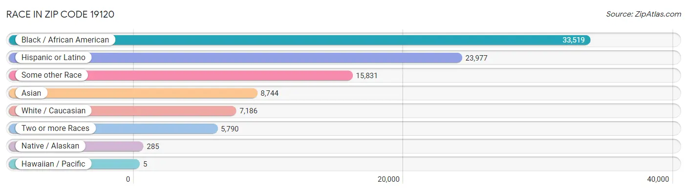 Race in Zip Code 19120